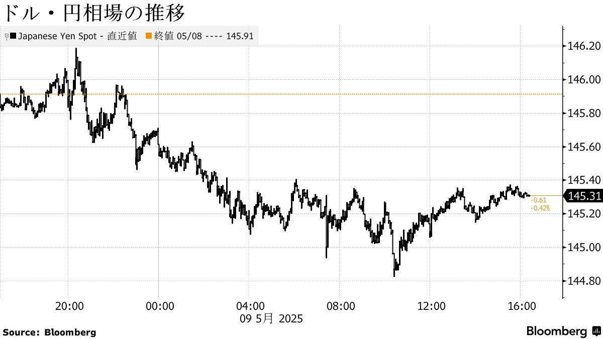 ドル・円相場の推移