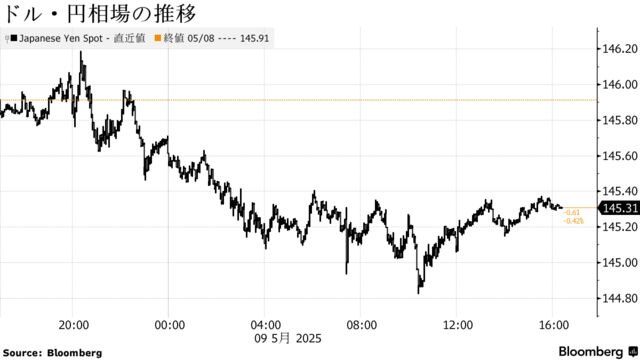 ドル・円相場の推移