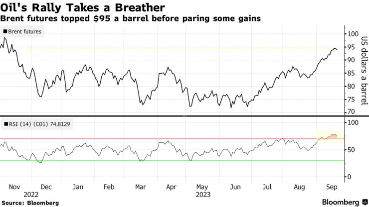Oil's Rally Takes a Breather | Brent futures topped $95 a barrel before paring some gains