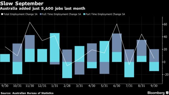 Australian Unemployment Drops to Lowest in More Than Six Years