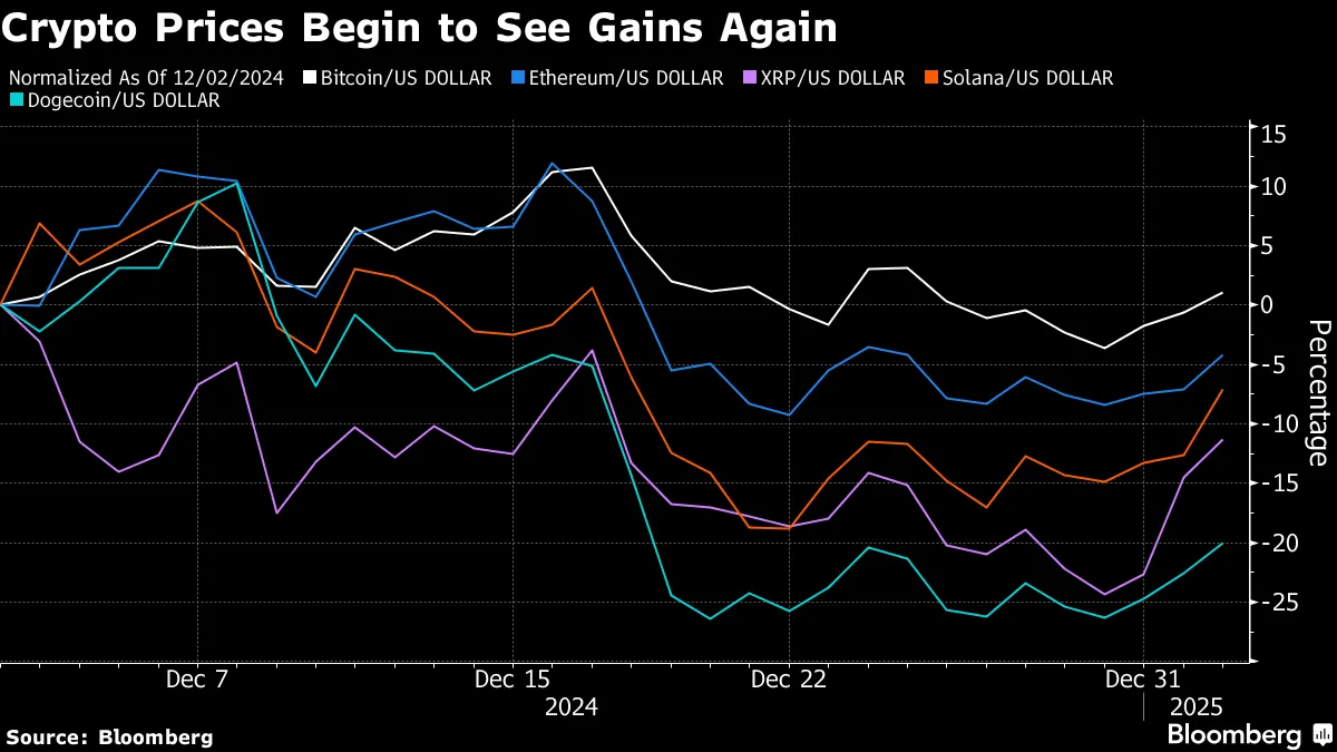 Crypto Altcoins Are Outperforming Bitcoin as Investors Diversify in 2025 -  Bloomberg