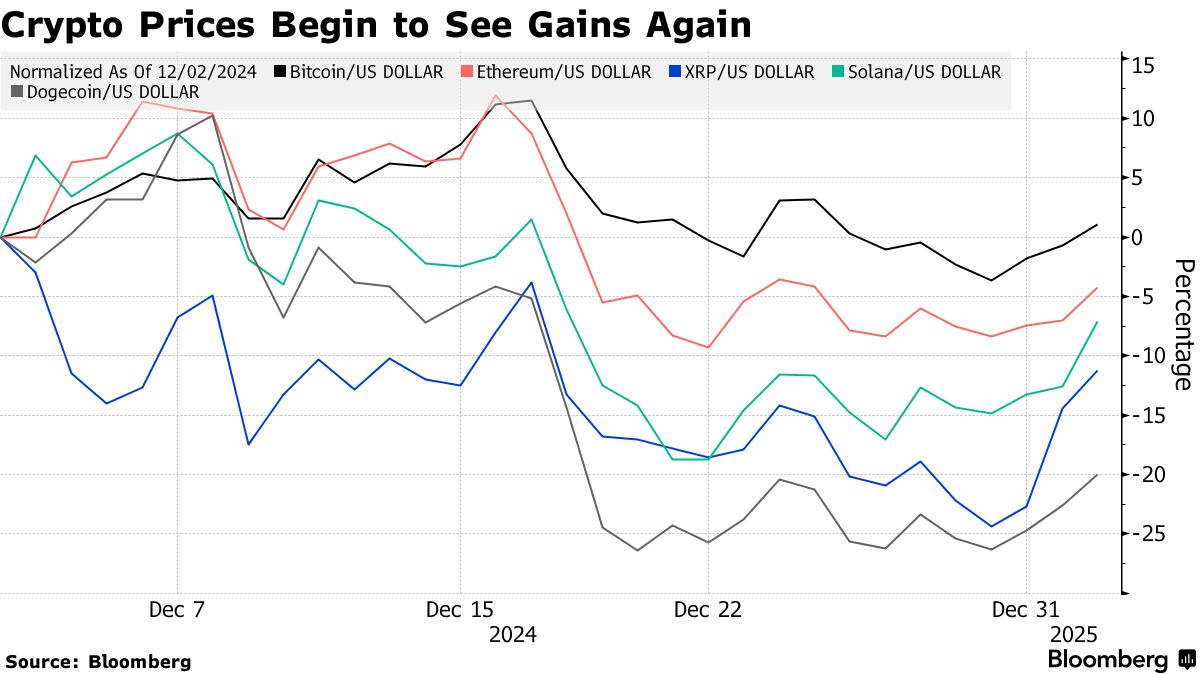 Crypto Altcoins Are Outperforming Bitcoin as Investors Diversify in 2025 -  Bloomberg