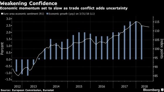 Global Trade Woes Weigh Down Euro-Area Economic Confidence