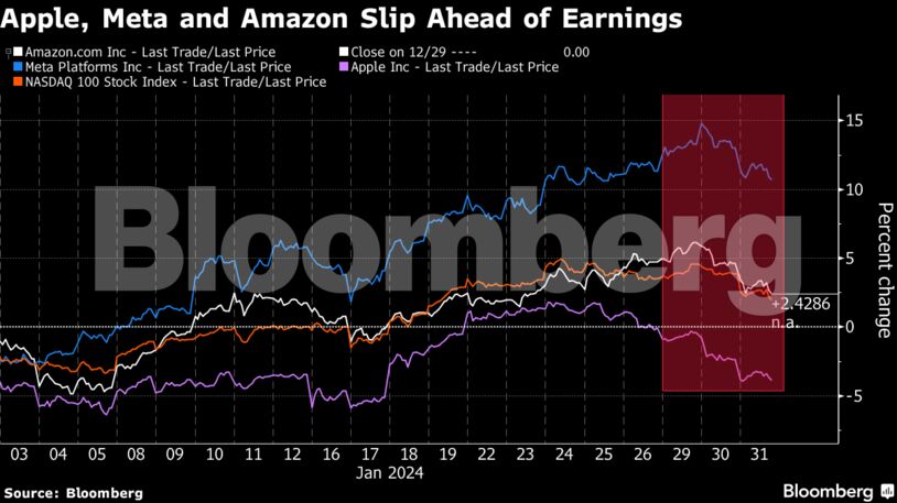 Apple, Amazon and Meta Take Spotlight as Stock Rally Wavers