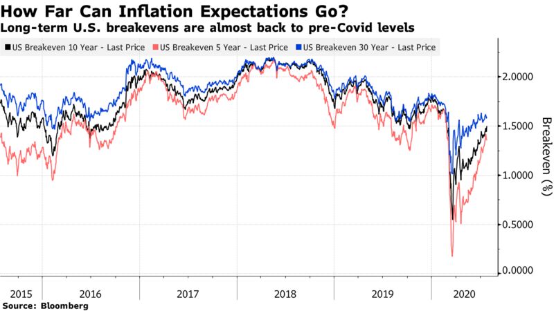 Long-term U.S. breakevens are almost back to pre-Covid levels