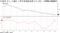 失業率(上, 白線)とPCE価格指数(下,青)-1992~2000年