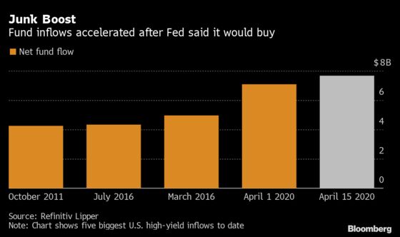 U.S. Junk Funds See Record Inflow With Fed Poised to Buy