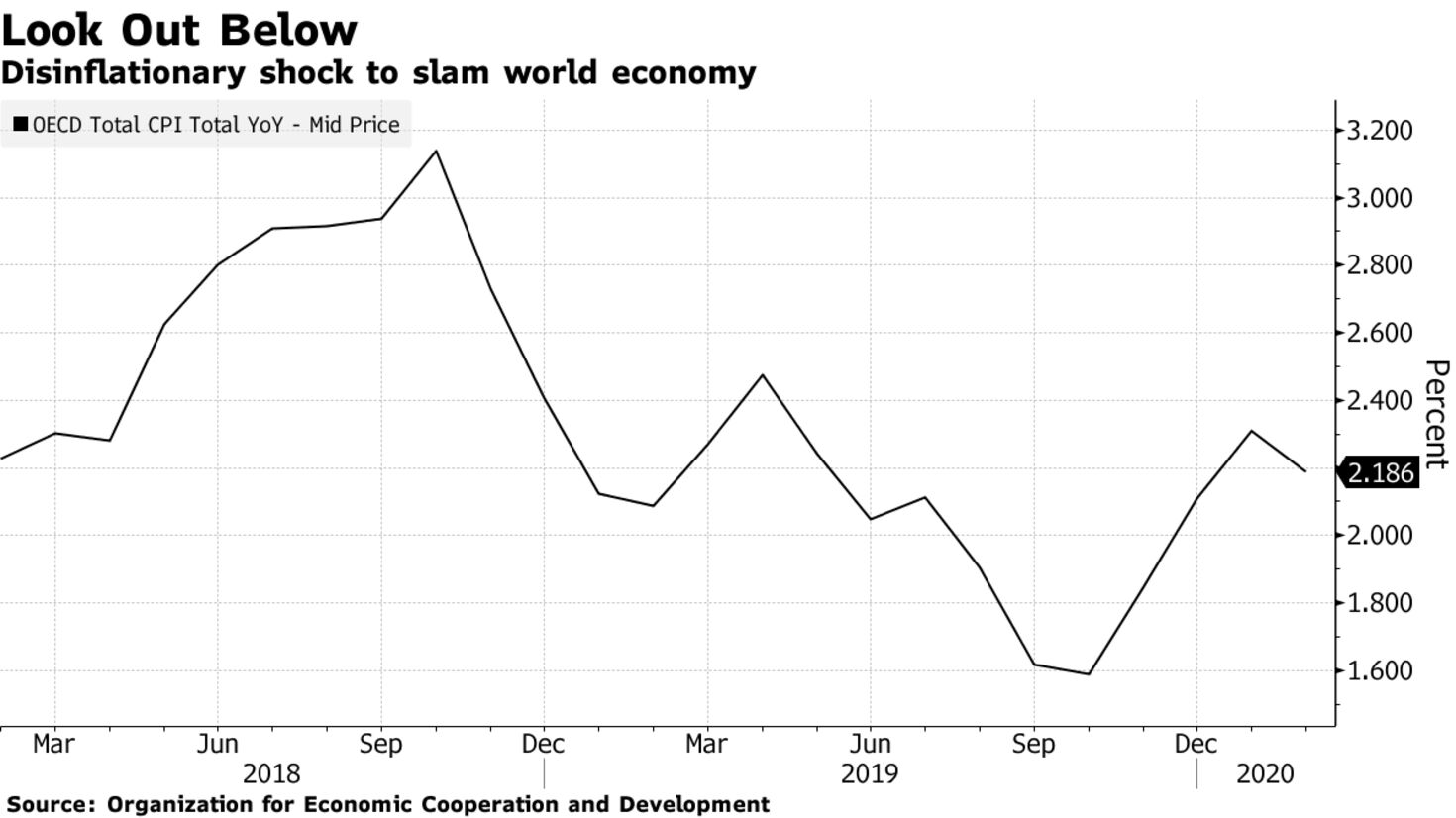 Disinflationary shock to slam world economy