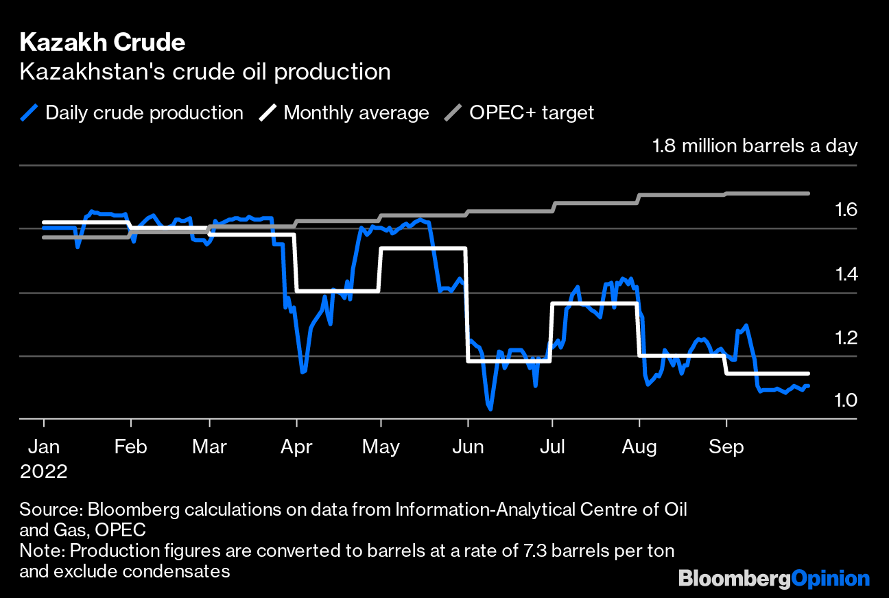Advise broken Scaring OPEC+ Oil Cut Is Mostly Illusion as Saudis Face Kazakh Crude Return -  Bloomberg