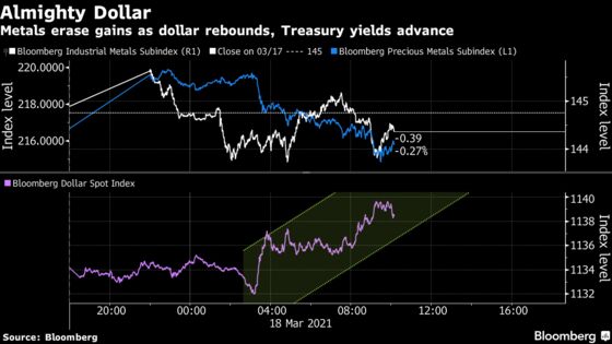 Gold Falls as Yields Rise After Fed Meeting; Base Metals Slip