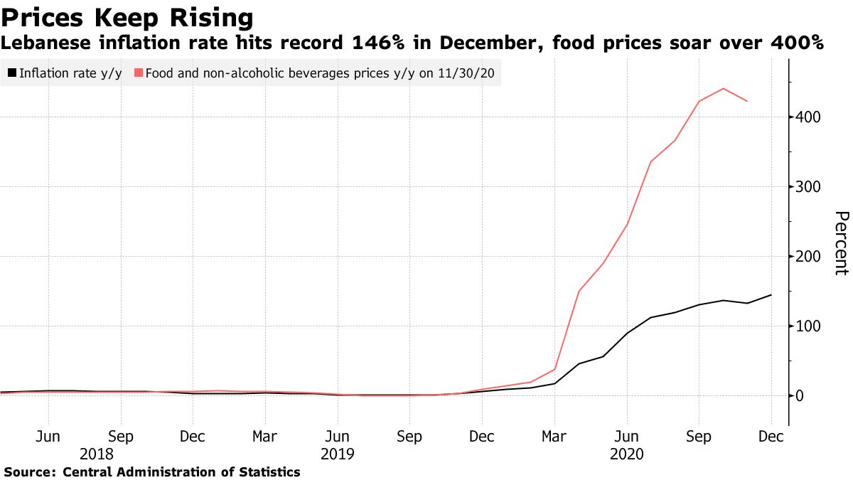 Lebanese Inflation Hits Record High as Food Prices Soar 400 Bloomberg