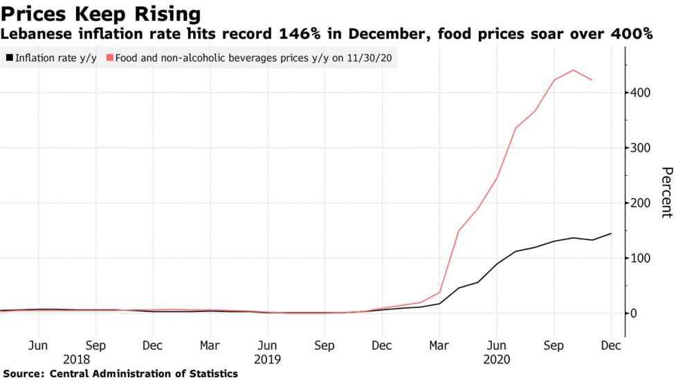 Lebanese Inflation Hits Record High As Food Prices Soar 400 Bloomberg