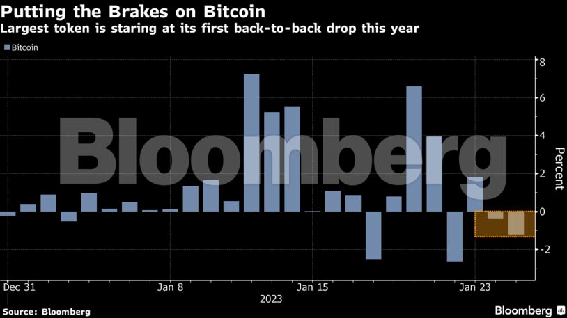 Putting the Brakes on Bitcoin | Largest token is staring at its first back-to-back drop this year