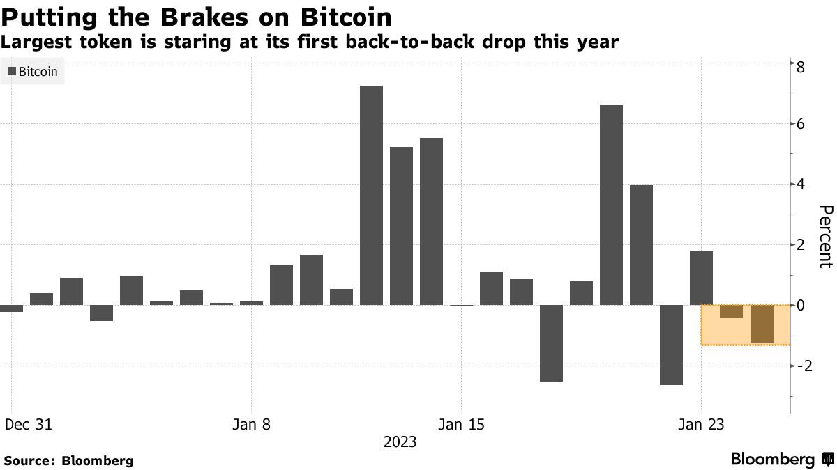 ビットコインが23年初の続落視野、マイクロソフトの見通しに失望感 - Bloomberg