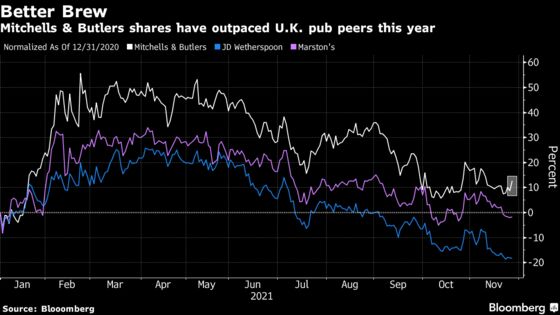 Mitchells & Butlers Shares Rise as Britons Return to the Pub