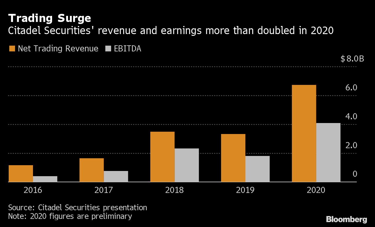 シタデル・セキュリティーズに初の外部出資、IPOの序章か Bloomberg