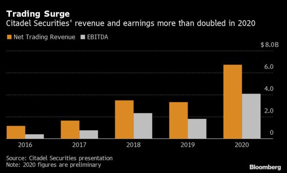 Citadel Securities Reaps Record $6.7 Billion on Volatility