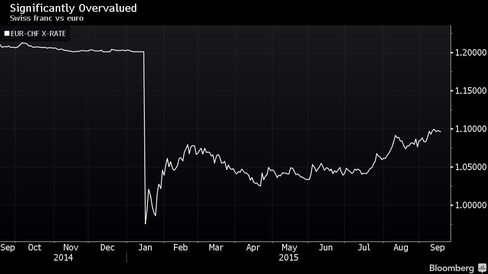 Swiss franc vs euro