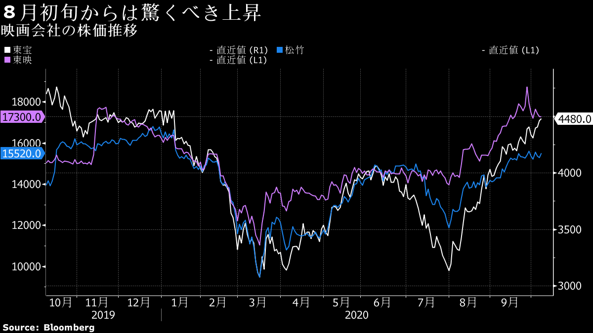 ドラえもん新作で追い風続くか ｇｏｔｏ対象で東宝にもお墨付き Bloomberg