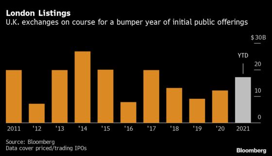 Goldman’s Petershill to List $5 Billion Vehicle in London