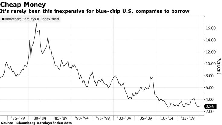 It's rarely been this inexpensive for blue-chip U.S. companies to borrow