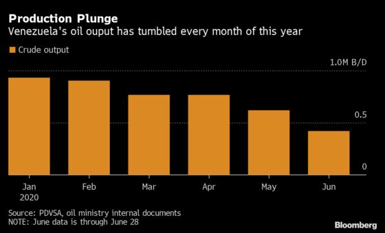 Venezuelan Crude Output Falls for Sixth Month, Deepening Crisis
