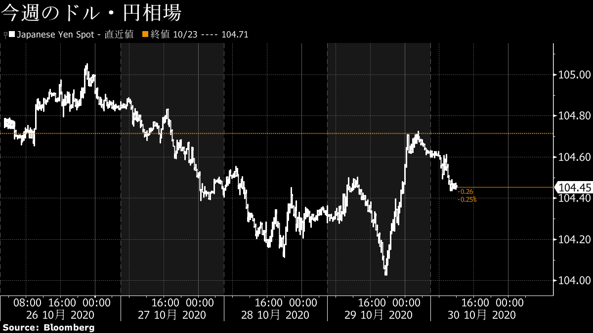 ドル 円は小幅安 月末需給でドル売り優勢 株安 米金利低下も重し ナウティスニュース