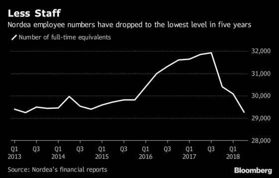 Nordea Reaps Reward of Strategy Upheaval After a Punishing Year