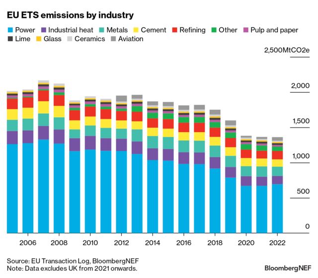 EU ETS Compliance Database 20052025 BloombergNEF