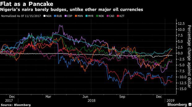 Nigeria's naira barely budges, unlike other major oil currencies