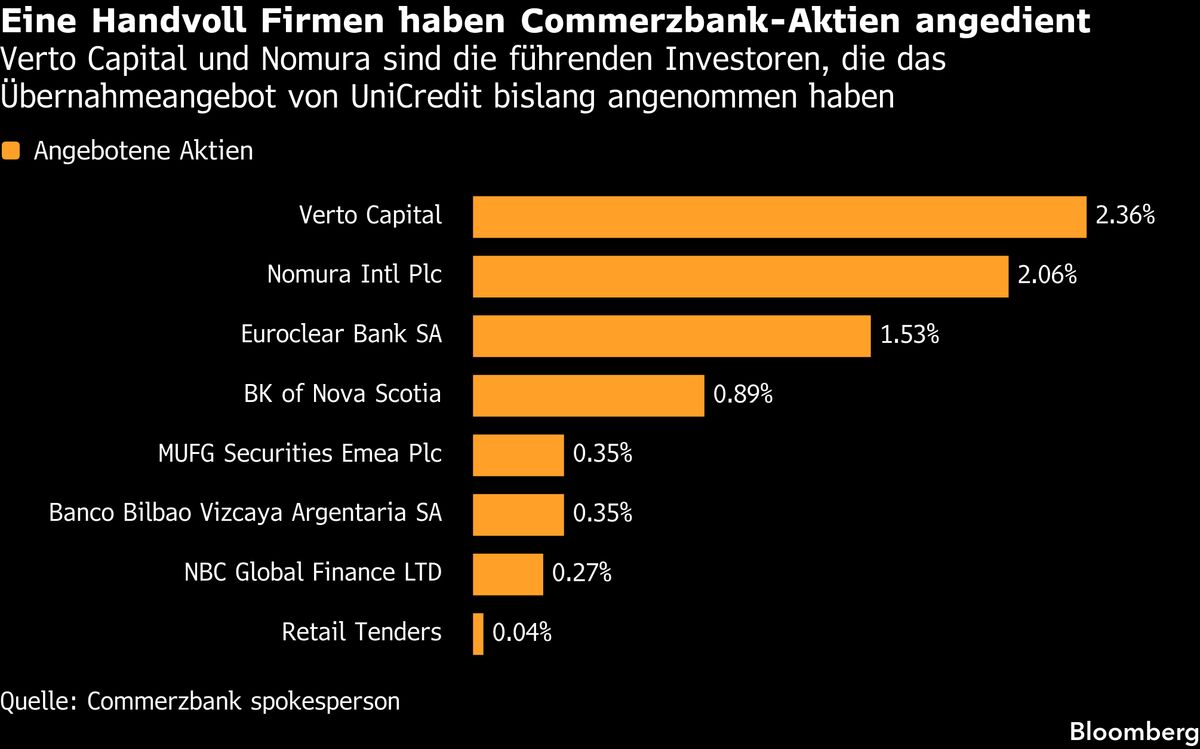 Commerzbank fordert BaFin-Prüfung zu UniCredits Übernahmeangebot