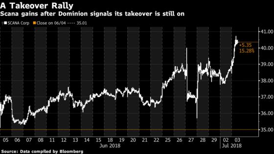 Scana Jumps to 4-Month High as Dominion Signals Merger Still On