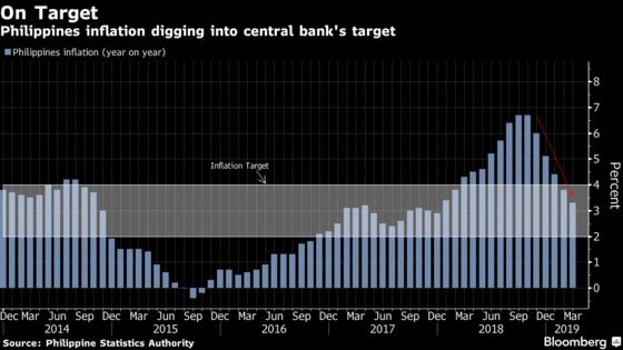 Slow Consumer-Price Growth May Not Prompt an Early Philippine Rate Cut