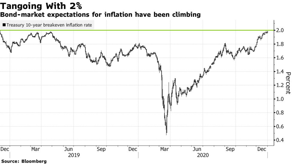 Treasury Market S Bets On 21 Reflation Face January Reckoning Bloomberg