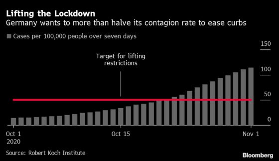 Merkel Urges Germans to Stick to ‘Wave Breaker’ Virus Curbs