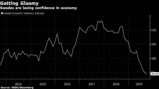 Swedish Confidence Drops for a Fifth Month on Consumer Gloom