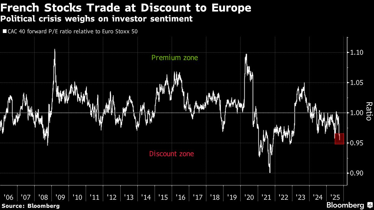 French Assets Climb As Traders Count Down to Talks Deadline