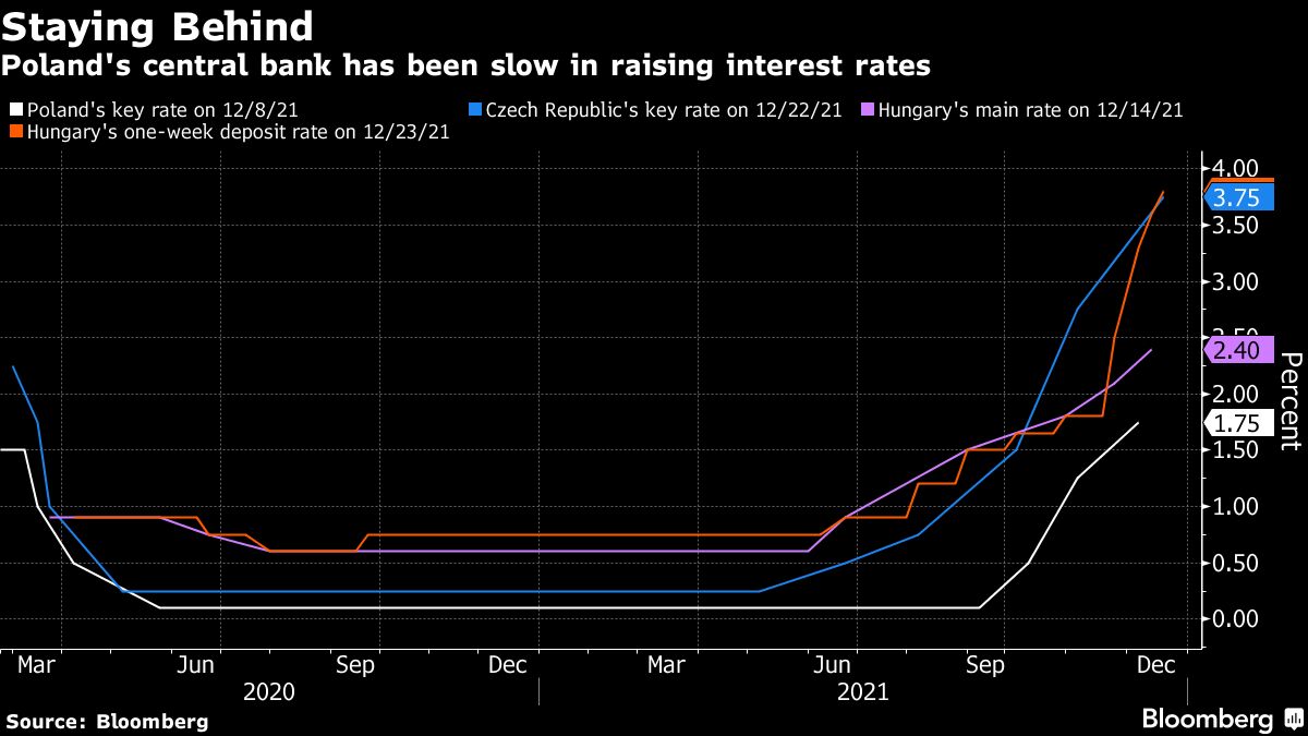 Poland’s Response to Runaway Inflation Lags East EU Peers: Chart ...