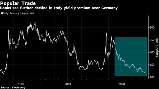Italy Is the Darling of the Bond World for 2021
