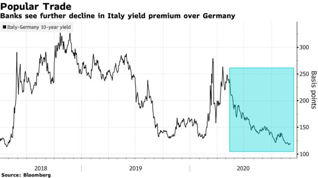 Banks see further decline in Italy yield premium over Germany
