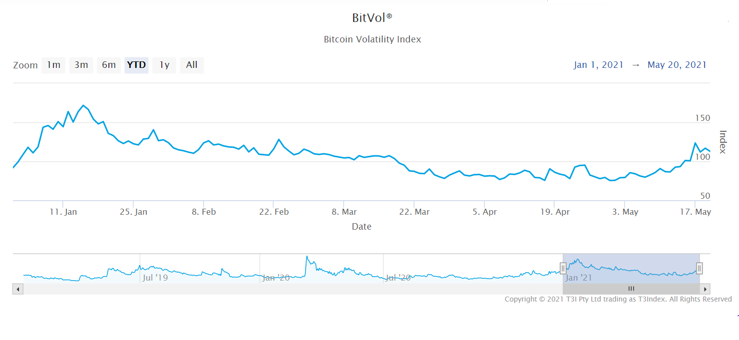 relates to Crypto’s Savage Swings May Deter Big Investors From Jumping In