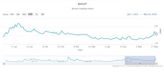 Crypto’s Savage Swings May Deter Big Investors From Jumping In