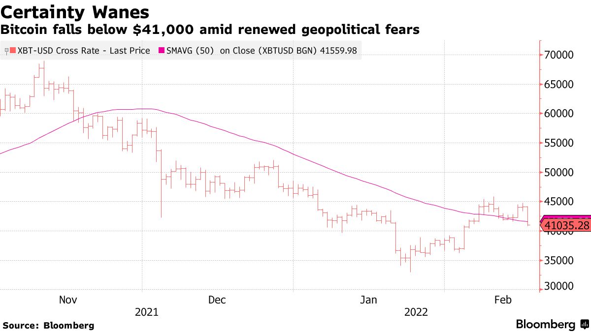 ビットコイン急落、４万1000ドル割り込む－ウクライナ情勢が重しに - Bloomberg