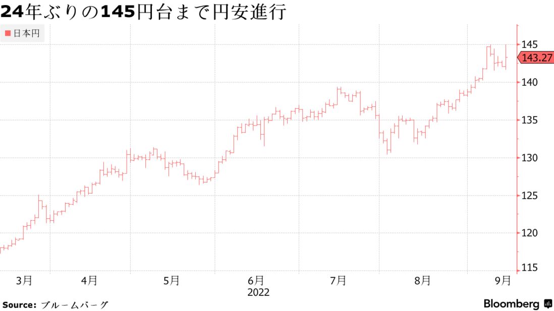 24年ぶりの145円台まで円安進行