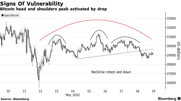 Bitcoin head and shoulders peak activated by drop