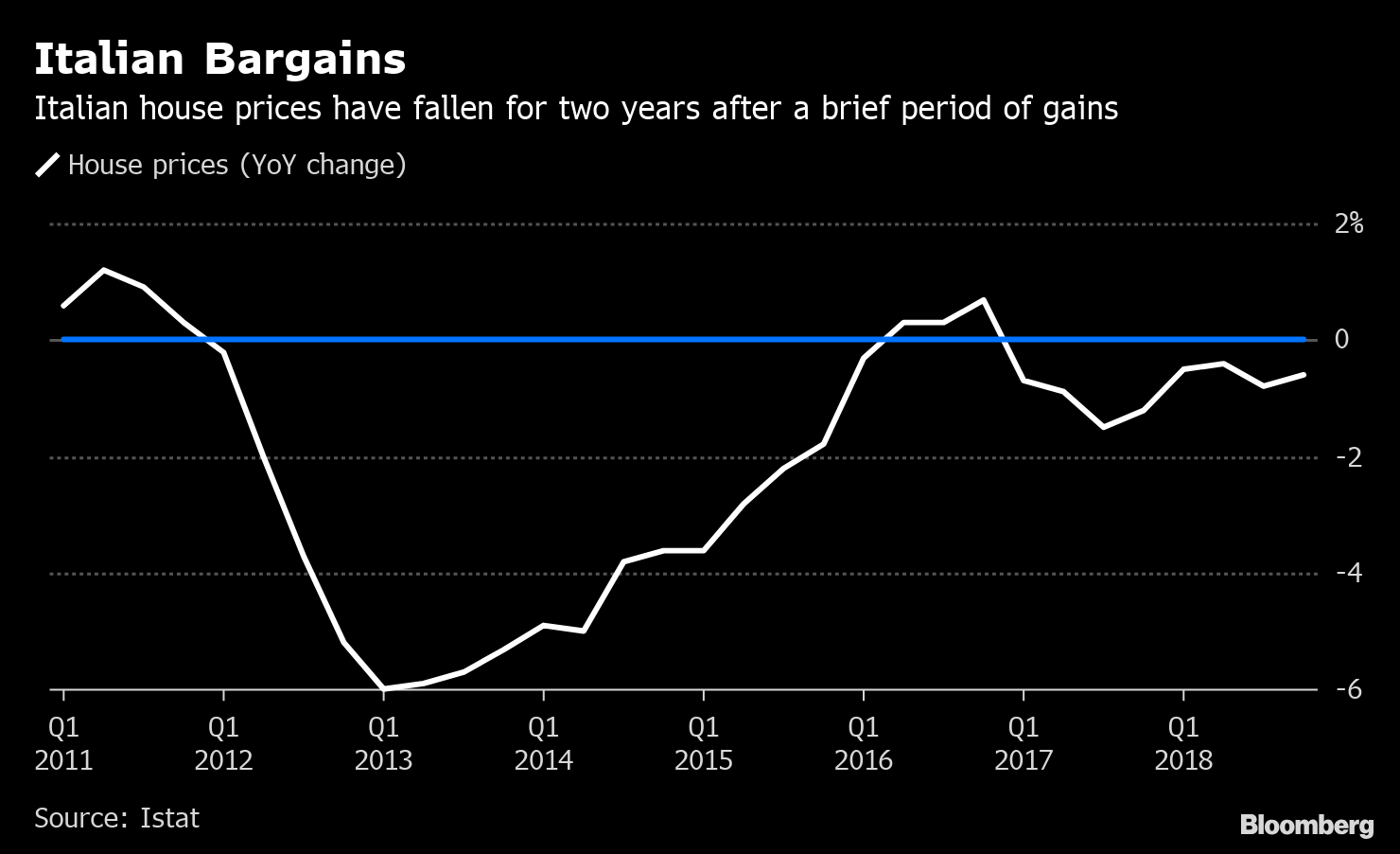 Italy House Price Drop Adds Woe for Economy in Recession Chart Bloomberg