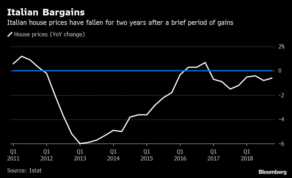 Chart House Prices