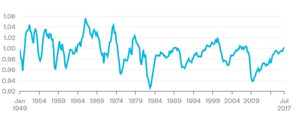 The level of GDP divided by the level of potential GDP.
