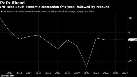 Saudi Arabia Less Pessimistic Than IMF as Economy Shrinks Again