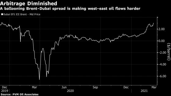North Sea Oil Field Maintenance Puts Key Arbitrage Trade on Ice